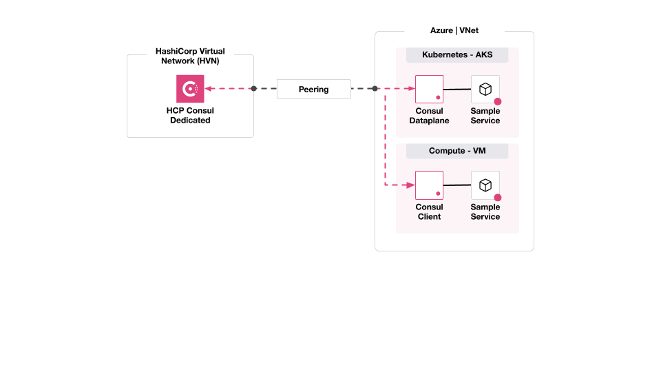 Diagram of peering architecture for HCP Consul Dedicated on Azure