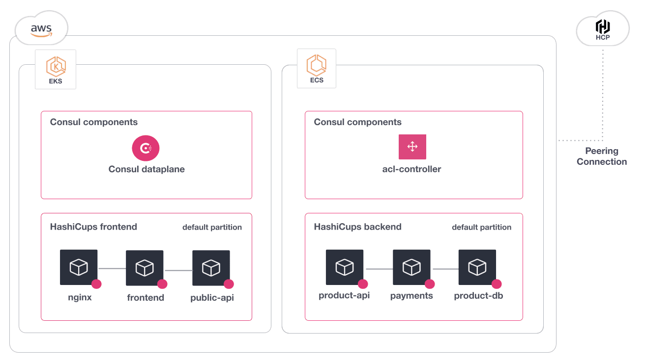 The final state of the scenario. All HashiCups services are now participating in the Consul service mesh.