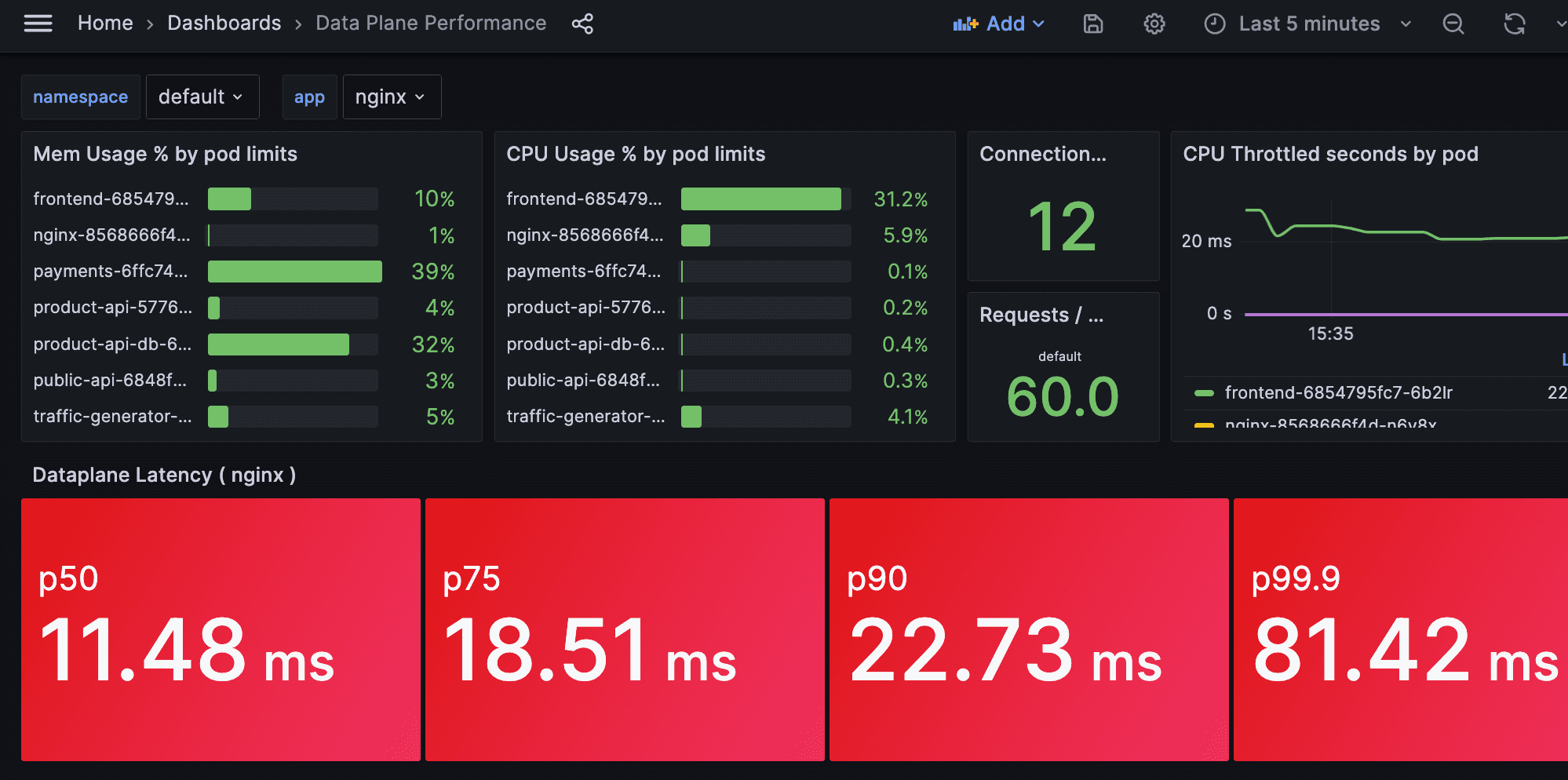 The HashiCups performance monitoring dashboard. The dashboard displays a wide variety of performance related metrics.