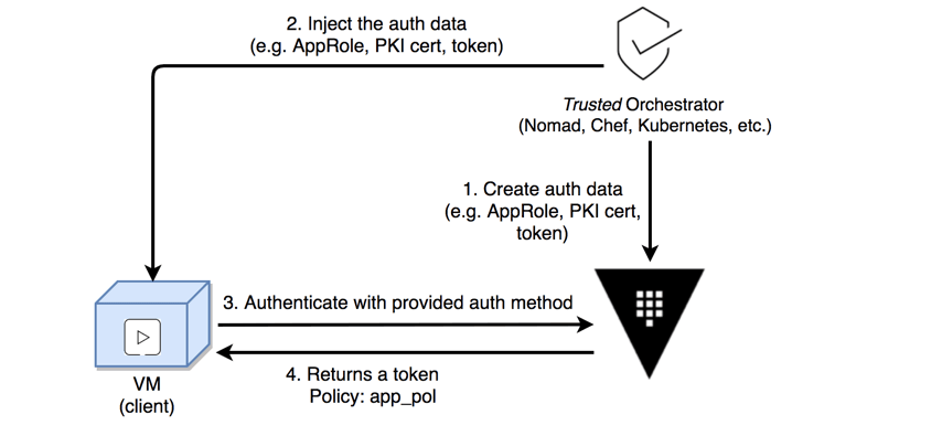 Trusted Orchestrator